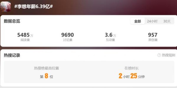 杠杆配资平台 “李想年薪6.39亿”上热搜！官方回应：实际只有266万元，剩下6.36亿元都是激励，现在想拿还要倒贴2.3亿元……